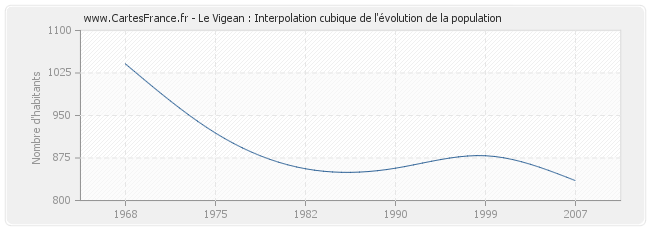 Le Vigean : Interpolation cubique de l'évolution de la population